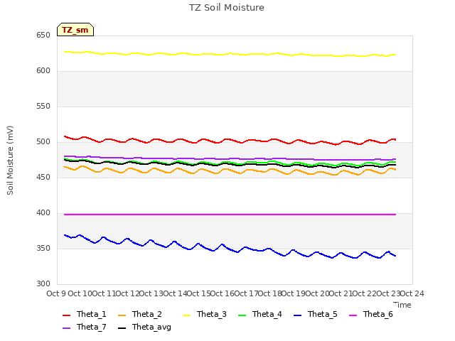 plot of TZ Soil Moisture