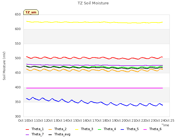 plot of TZ Soil Moisture