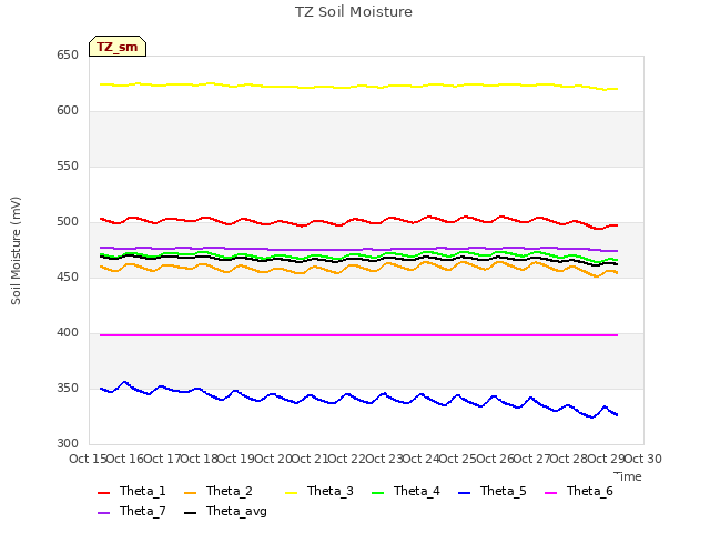 plot of TZ Soil Moisture