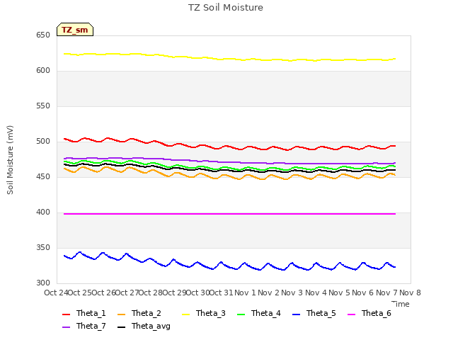 plot of TZ Soil Moisture