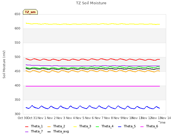 plot of TZ Soil Moisture