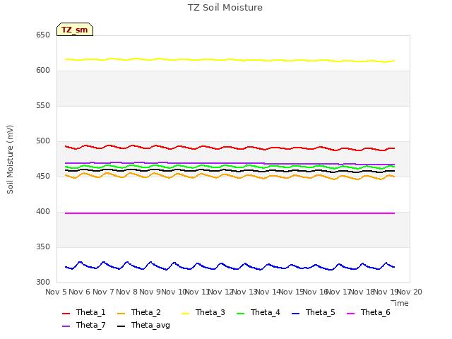 plot of TZ Soil Moisture