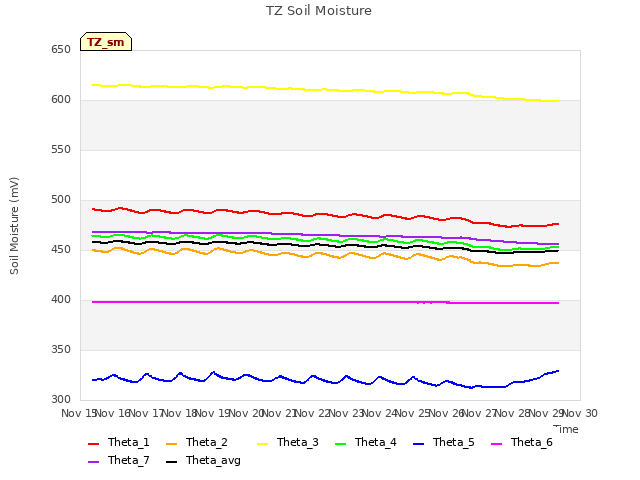 plot of TZ Soil Moisture