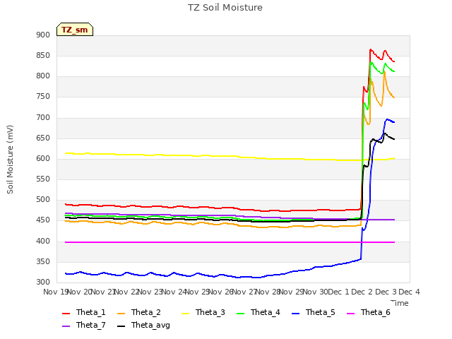 plot of TZ Soil Moisture