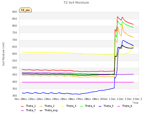 plot of TZ Soil Moisture