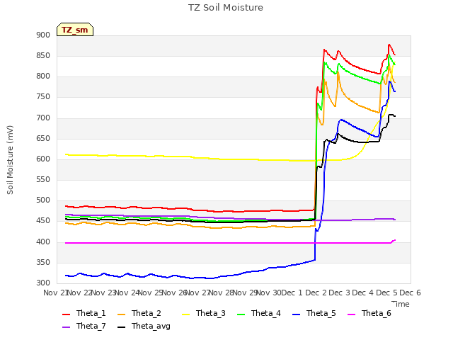 plot of TZ Soil Moisture