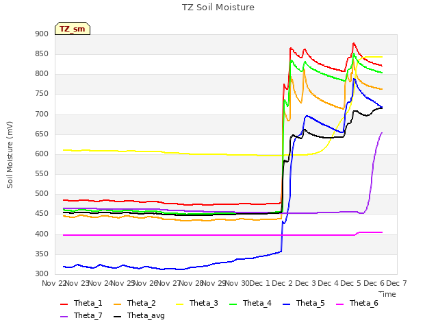 plot of TZ Soil Moisture