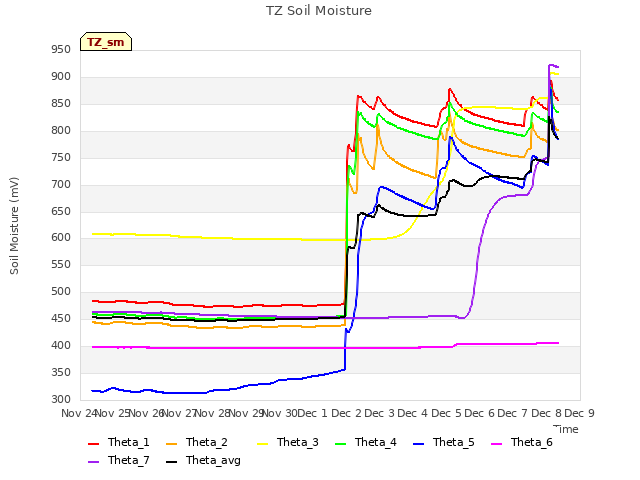 plot of TZ Soil Moisture