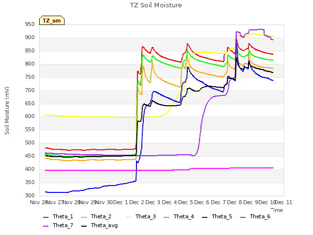 plot of TZ Soil Moisture