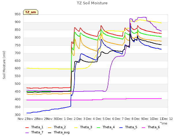 plot of TZ Soil Moisture