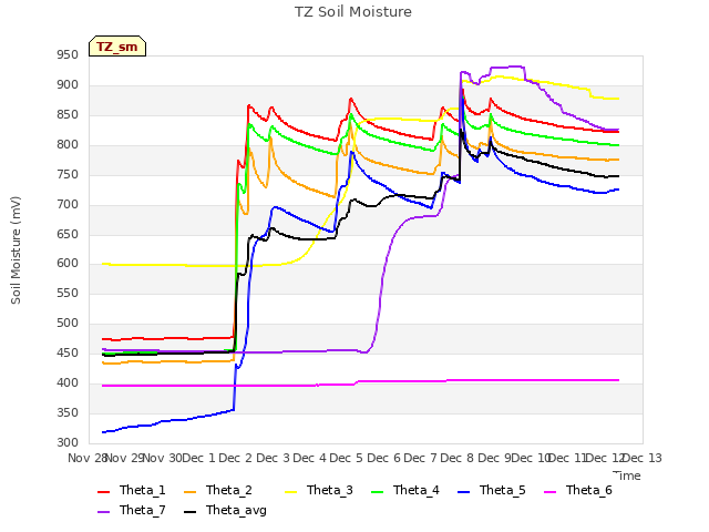 plot of TZ Soil Moisture