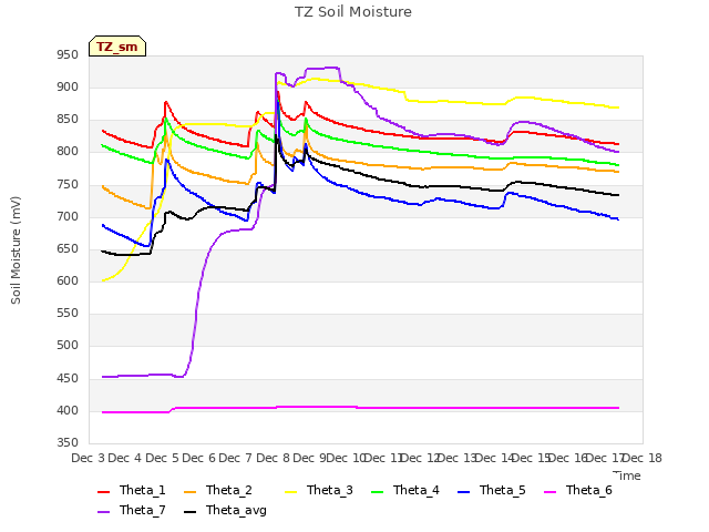 plot of TZ Soil Moisture