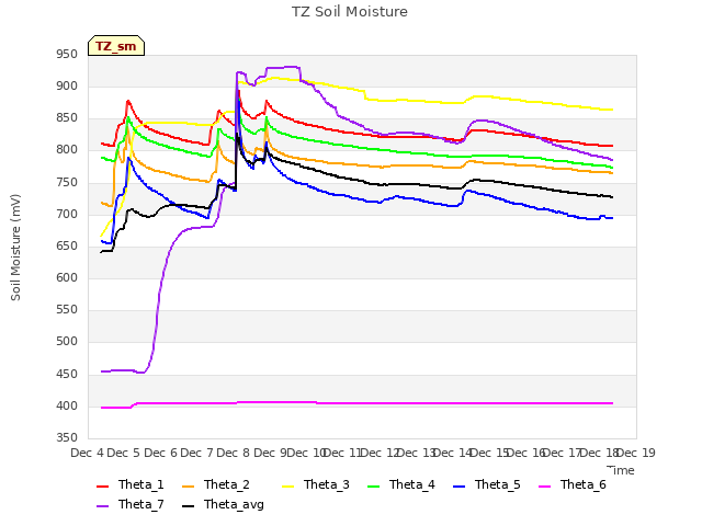 plot of TZ Soil Moisture