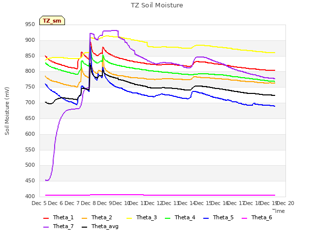 plot of TZ Soil Moisture