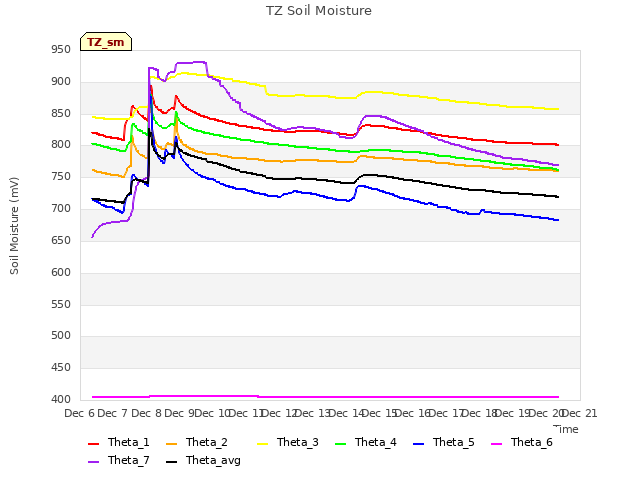 plot of TZ Soil Moisture