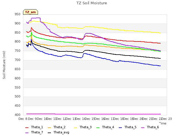 plot of TZ Soil Moisture