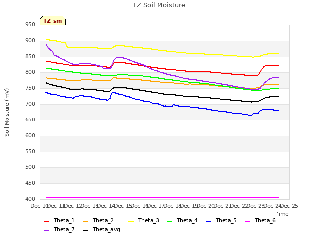 plot of TZ Soil Moisture