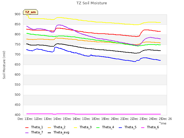 plot of TZ Soil Moisture