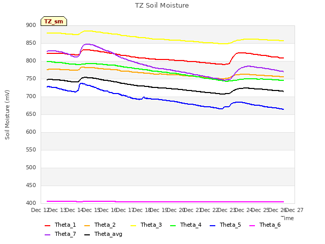 plot of TZ Soil Moisture