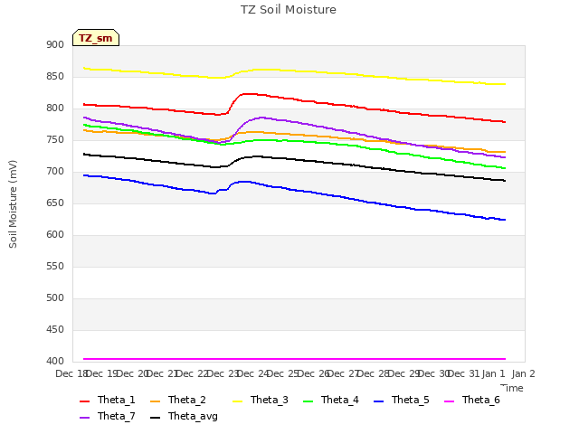 plot of TZ Soil Moisture