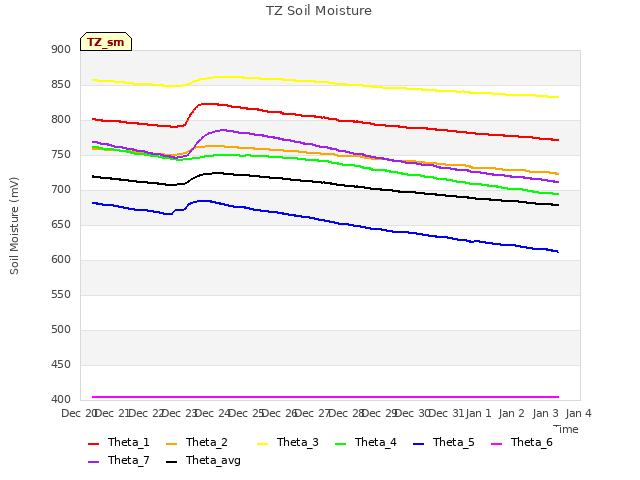 plot of TZ Soil Moisture