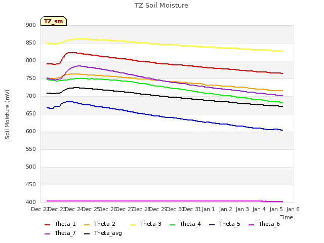 plot of TZ Soil Moisture