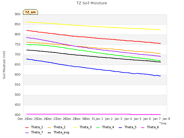 plot of TZ Soil Moisture