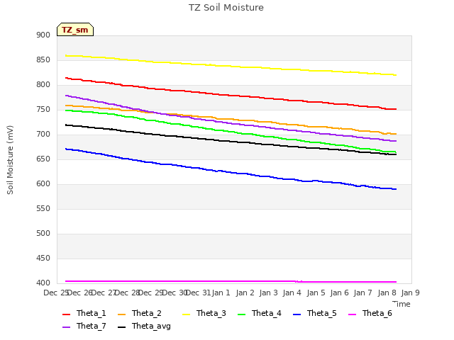 plot of TZ Soil Moisture