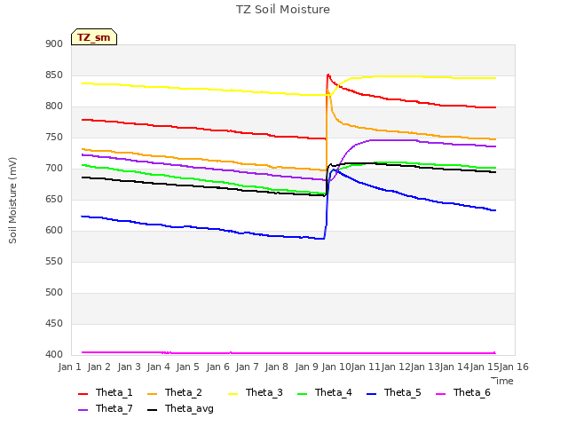 plot of TZ Soil Moisture