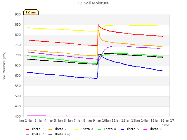 plot of TZ Soil Moisture