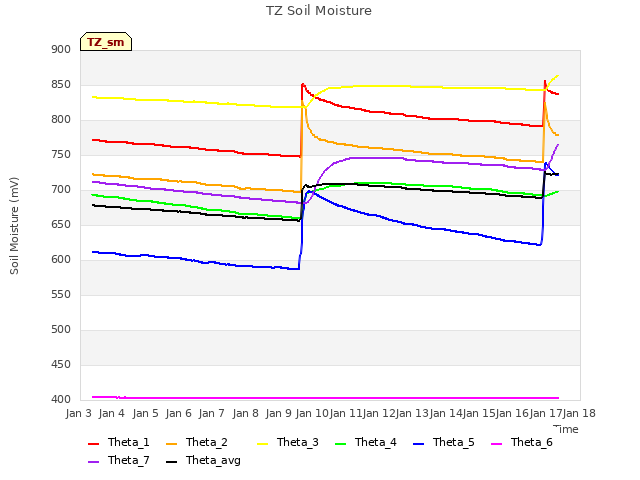 plot of TZ Soil Moisture