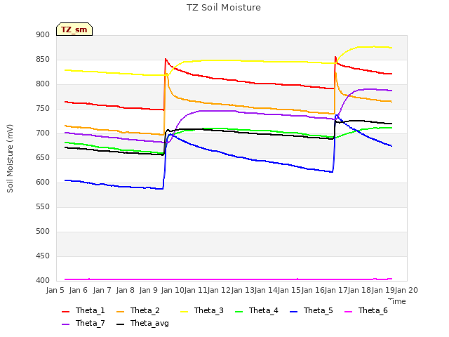 plot of TZ Soil Moisture