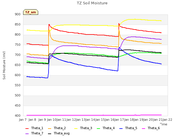 plot of TZ Soil Moisture