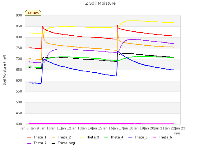 plot of TZ Soil Moisture