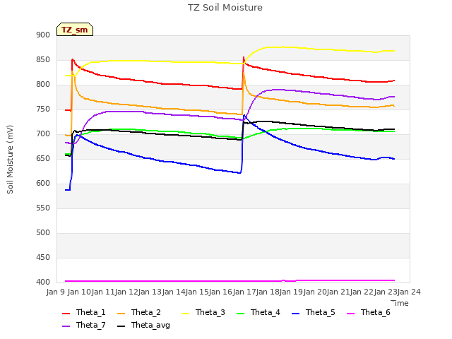 plot of TZ Soil Moisture