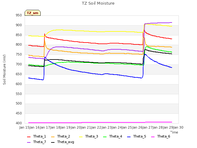 plot of TZ Soil Moisture