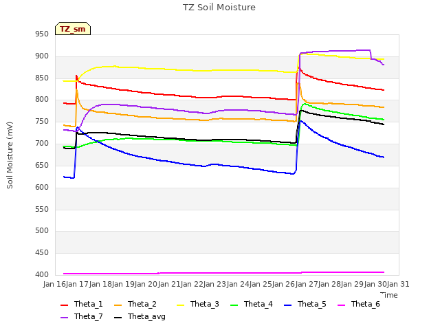 plot of TZ Soil Moisture