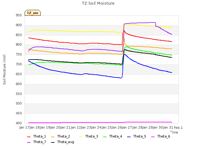 plot of TZ Soil Moisture