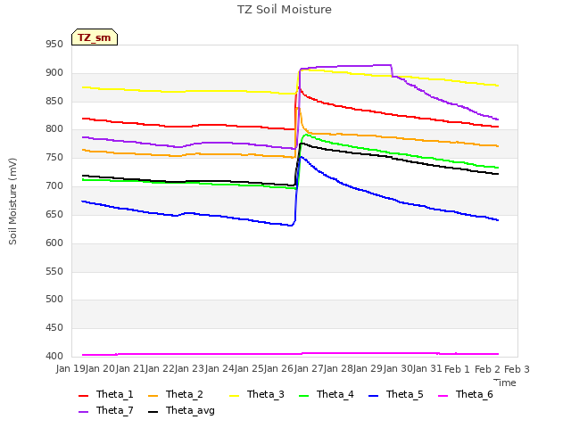 plot of TZ Soil Moisture