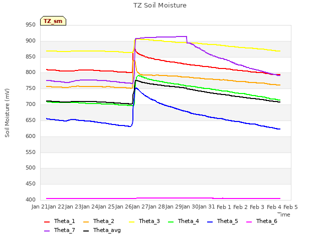 plot of TZ Soil Moisture