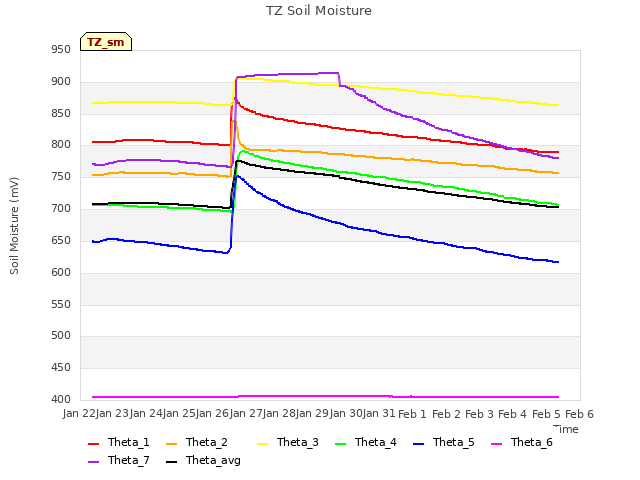 plot of TZ Soil Moisture