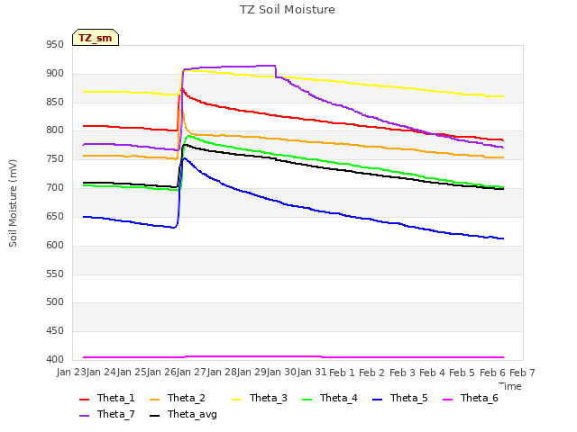 plot of TZ Soil Moisture