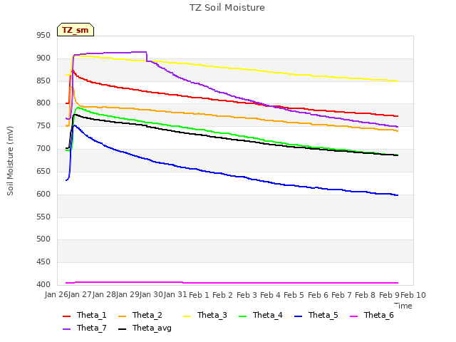 plot of TZ Soil Moisture