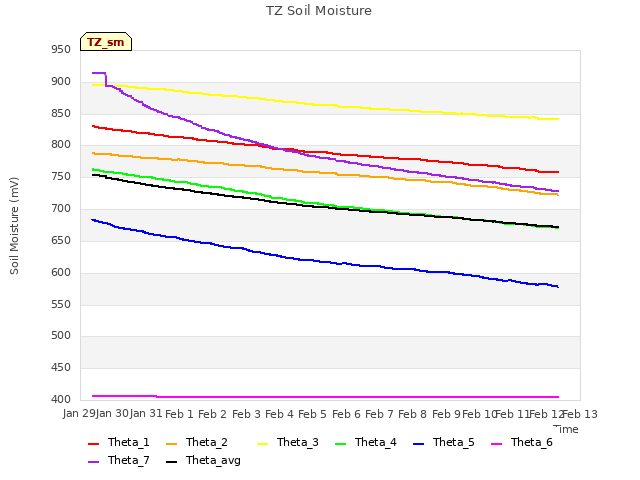 plot of TZ Soil Moisture