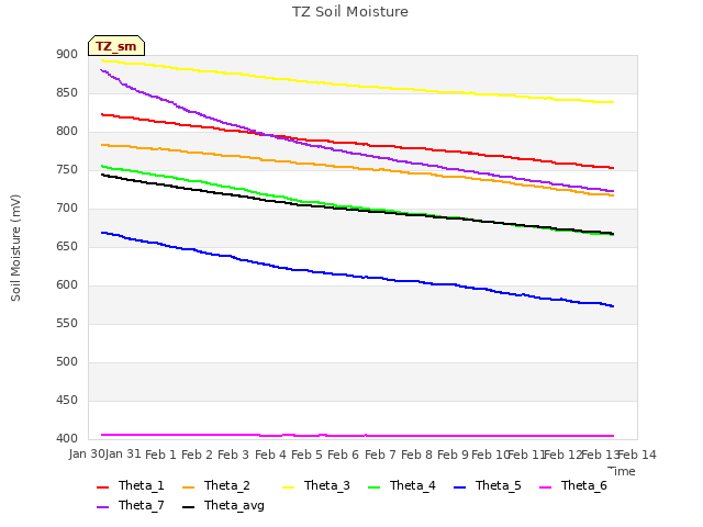 plot of TZ Soil Moisture