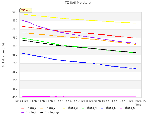 plot of TZ Soil Moisture