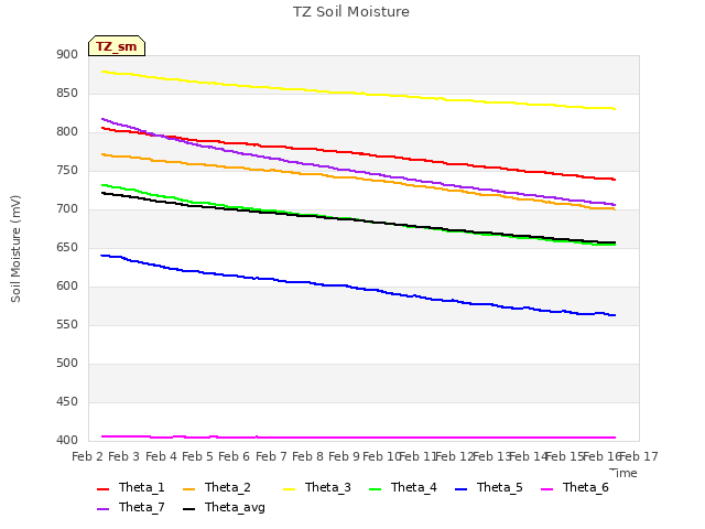 plot of TZ Soil Moisture