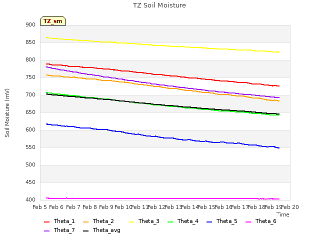 plot of TZ Soil Moisture