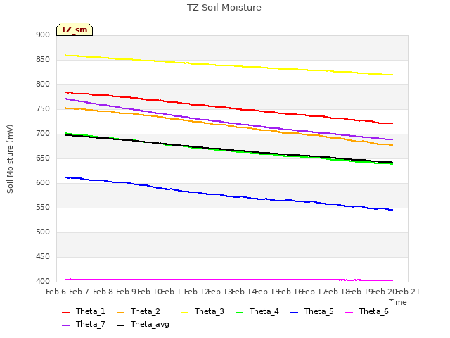 plot of TZ Soil Moisture