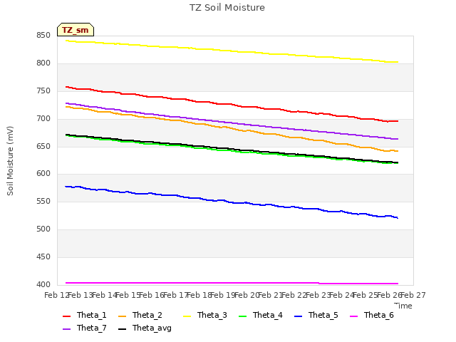 plot of TZ Soil Moisture